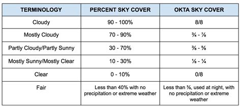 Sky Cover Cloud Classifications