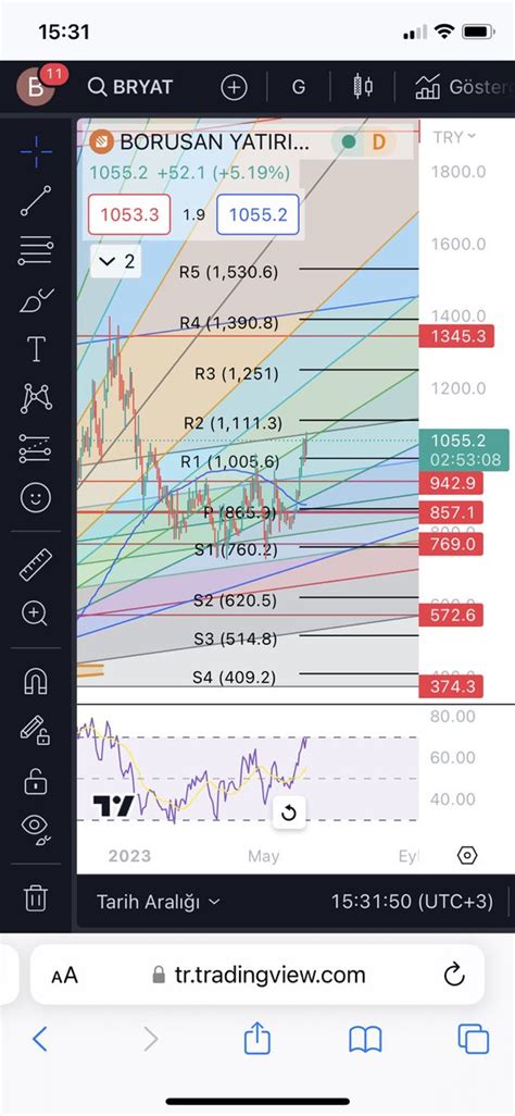 Borsaanalist On Twitter Bryat Ta Verd G M Z Hedefe Gecte Olsa