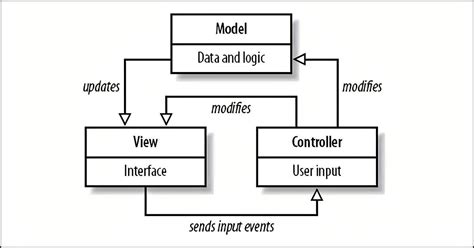 What Is Model View Controller Mvc Artofit