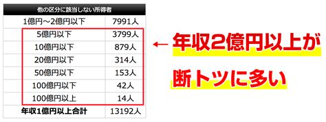 年収1億円以上稼ぐ人は2万人以上！最も多い職業は何か？ 100億円トレーダーになるまで