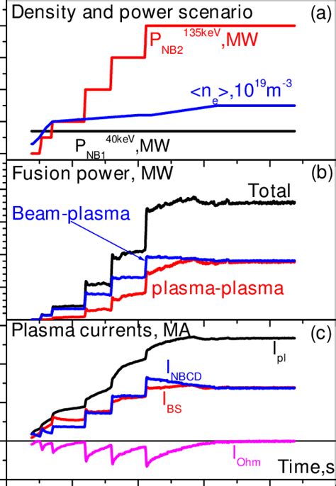 Current Ramp Up Scenario Plasma Parameters Input Nb Power P Nbi