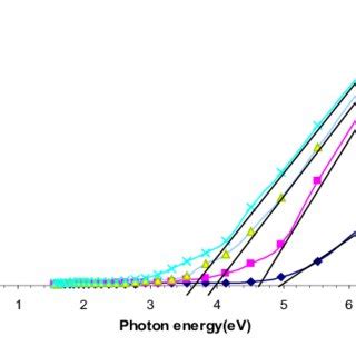 The Relationship Between Hv Cm Ev And Photon Energy Of