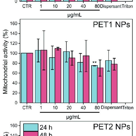 Mitochondrial Activity Of Hepg And Caco Cells Exposed To Different