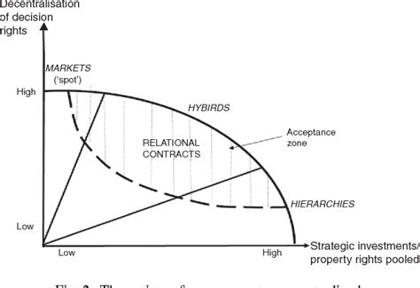 Figure 2 From Research Frontiers Of New Institutional Economics