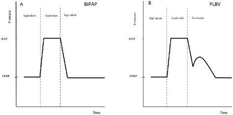 Pressure And Flow Characteristics Of Bipap And Plbv Ventilation Modes