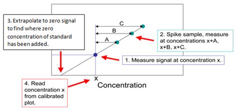 Calibration Methods Gray Chemistry Libretexts