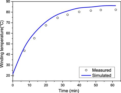 Comparisons Of Winding Temperature Between The Measured And Simulated Download Scientific