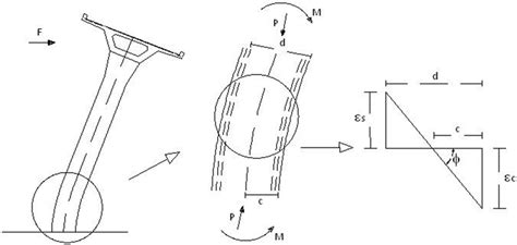 Deformación de una columna sometida a flexo compresión Download