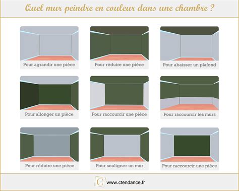 Quel Mur Peindre En Couleur Dans Une Chambre