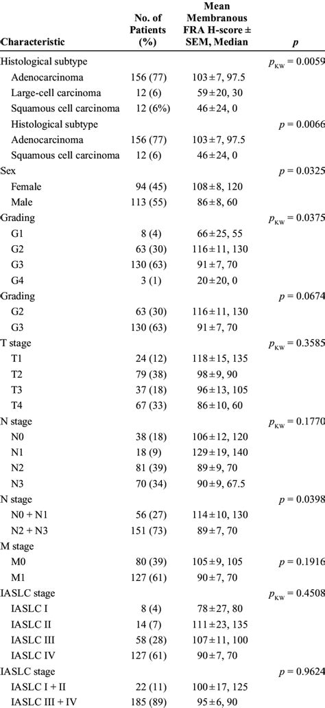 Associations Between Clinicopathological Data And Membranous Protein