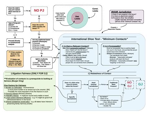 Civil Procedure Personal Jurisdiction Flow Chart