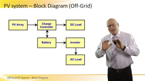 Block Diagram For Solar Pv System How Grid Interactive Roof