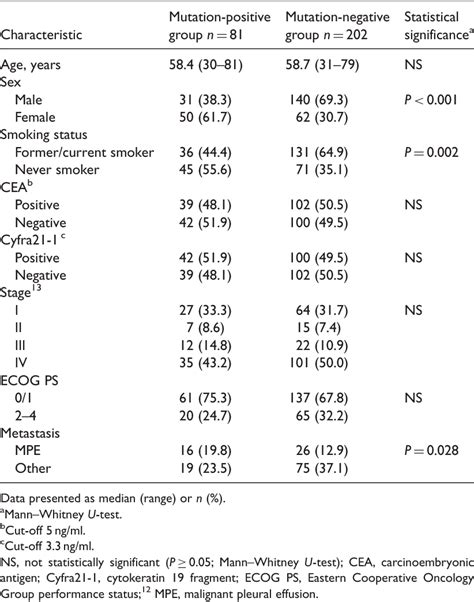 Table 2 From Frequency Of Egfr Mutations In Lung Adenocarcinoma With