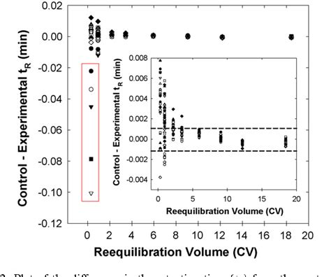 High Speed Gradient Elution Reversed Phase Liquid Chromatography Of Bases In Buffered Eluents