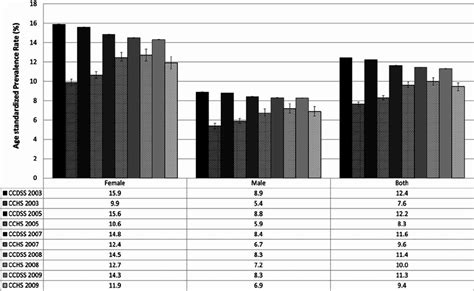 Age Standardised Prevalence Of Mood Andor Anxiety Disorders By Sex