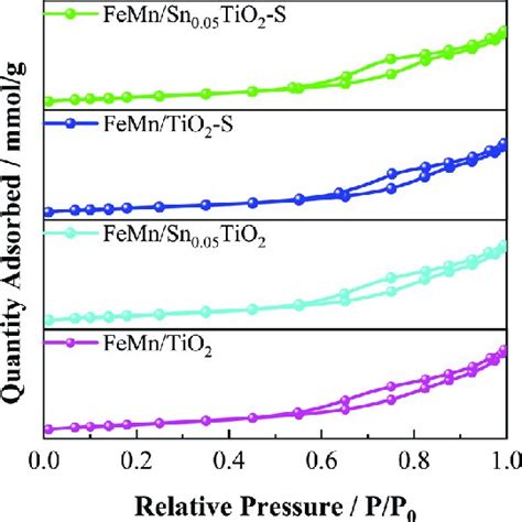 N 2 Adsorption Desorption Isotherms Of The Prepared Catalysts