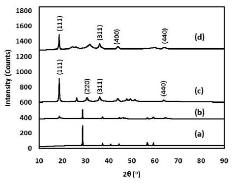 X Ray Diffraction Pattern In Hydrothermal Synthesis Samples With A