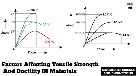 Factors Affecting Tensile Strength And Ductility Of Materials