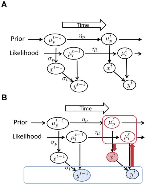 Schematic Diagram Of Our Bayesian Model A Physical Relations Of