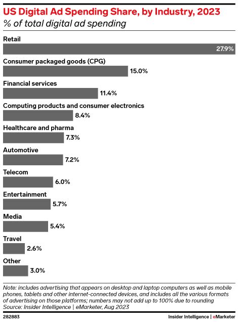 Us Digital Ad Spending By Industry 2023
