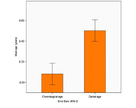 Difference Between Chronological Age And Dental Age In The Sample Of Download Scientific