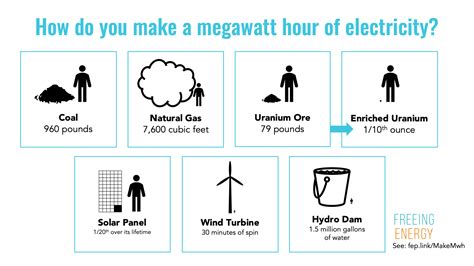 What is a Megawatt-Hour?