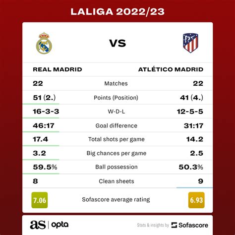 Real Madrid 1 1 Atlético Madrid Derby Summary Score Goals Highlights Laliga 2022 23 As Usa