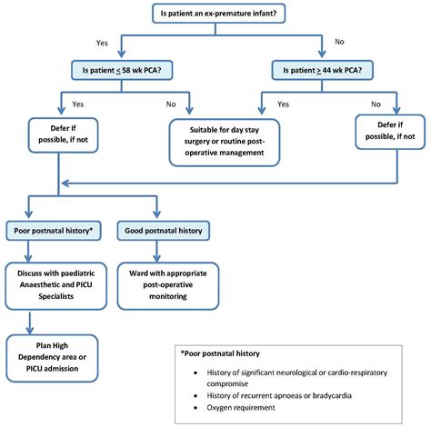 Post Operative Management Of Ex Premature Infants And Full Term