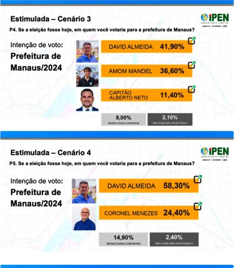 Eleições 2024 David Almeida Lidera Intenções De Voto Em Todos Os