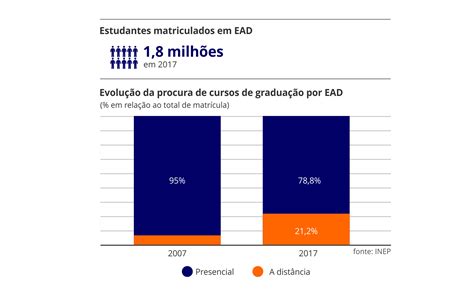 Educação a Distância cresce mais que a presencial nos últimos dois anos