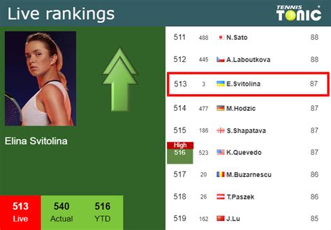 LIVE RANKINGS Svitolina Improves Her Rank Right Before Fighting