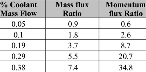 Mass Momentum Flux Ratios For The Coolant Flow Download Table