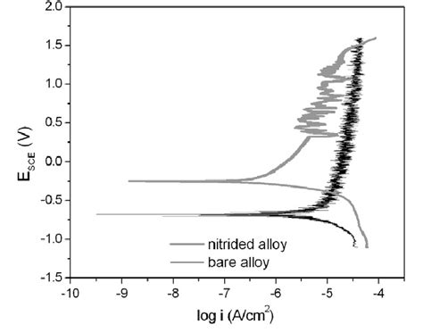 Potentiodynamic Polarization Curves In Pbs Solution For Bare And