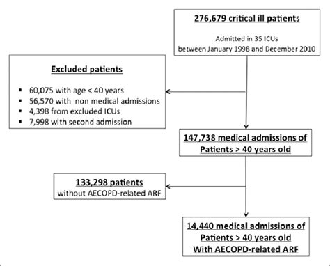 Patient Flowchart Arf Acute Respiratory Failure Aecopd Acute