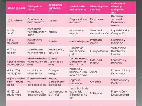 Fases De Erik Erikson