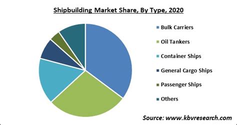 Shipbuilding Market Size Share Trends Report 2021 2027