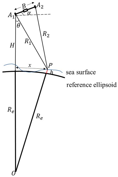 Schematic Diagram Of The Principle Of Wide Swath Altimeter Height