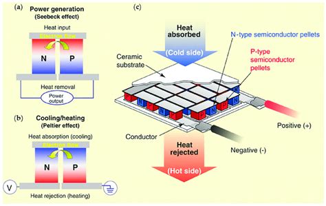 Illustration Of Te Effect And Represented Devices A Schematic Of The