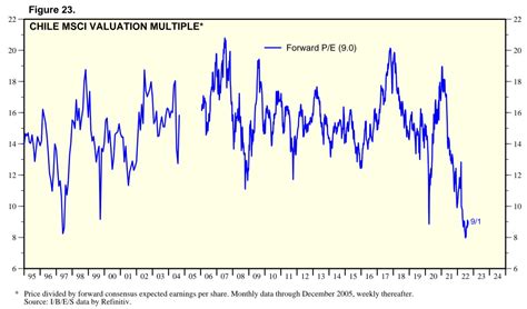 Edu⁷ on Twitter MSCI Chile relación P U estimada a 12 meses