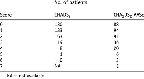 Number Of Patients Stratified By Chads And Cha Ds Vasc Scores