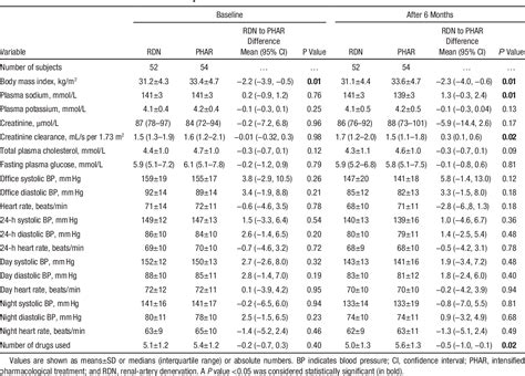 Table 1 From Randomized Comparison Of Renal Denervation Versus