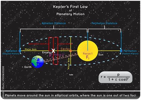 Fotografiet, Poster Kepler First Law of Planetary Motion Infographic ...