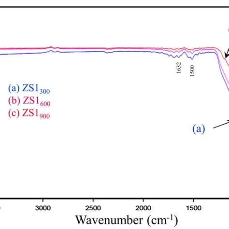 Fourier Transforms Infrared Spectra Of A Zs1300 B Zs1600 And C