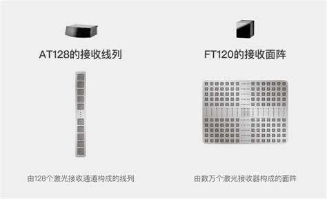 禾赛李一帆：自研芯片，四年内将激光雷达性能提升十倍腾讯新闻