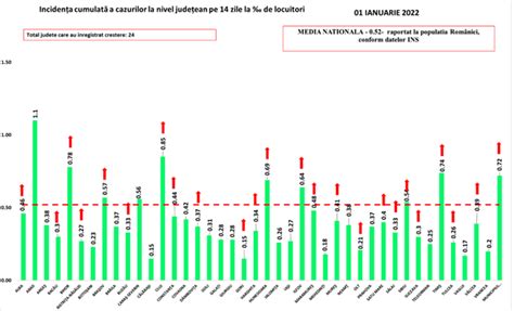 Grafic Rata De Infectare A Crescut N Aproape Toate Jude Ele Media