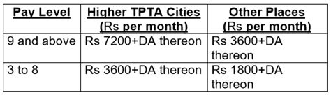 Transport Related Allowances To Defence Personnel Central Govt