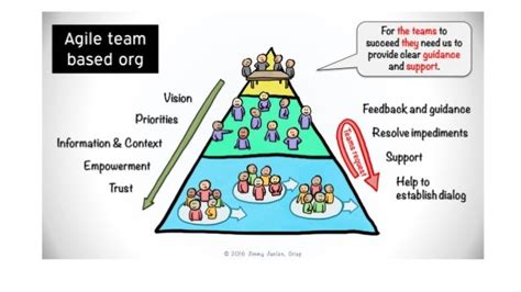 Inspiring Alignment And Autonomy The Leaders Role In Scaling Agile