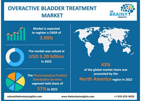 Overactive Bladder Treatment Market Size, Share, Trend, Analysis ...