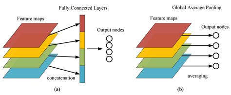 Comparison Diagram Using The Fully Connected Layer And The Global