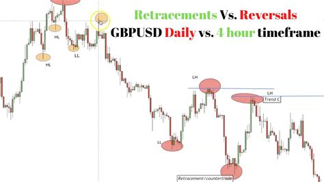 Easy Forex Retracements Vs Reversals Technique You Need To Learn Now